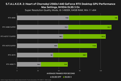 Wydajność Stalker 2 1440p (źródło obrazu: Nvidia)