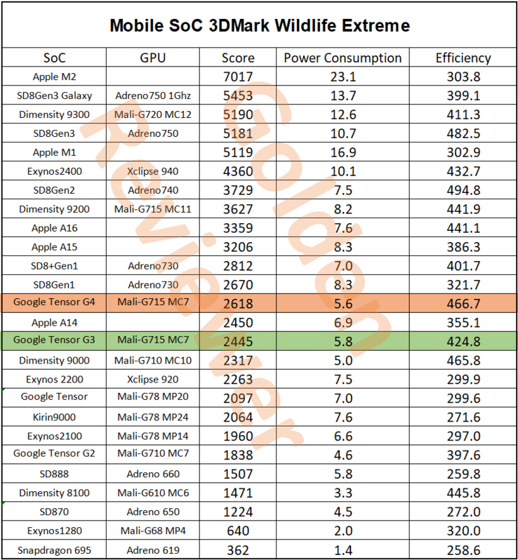 Porównanie wydajności Google Tensor G4 3DMark Wild Life Extreme (źródło obrazu: @Golden_Reviewer)