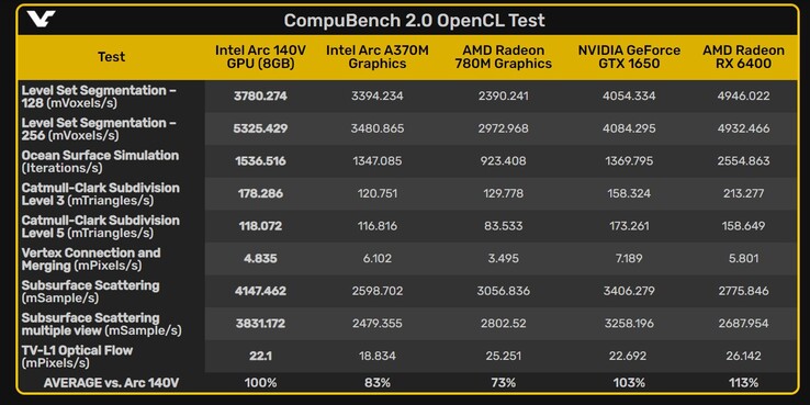 Porównanie wyników benchmarku Intel Arc 140V OpenCL (źródło obrazu: VideoCardz)