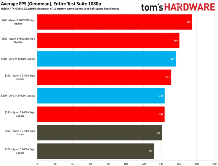 Średnia wydajność Ryzen 5 7600X3D w grach. (Źródło zdjęcia: Tom's Hardware)