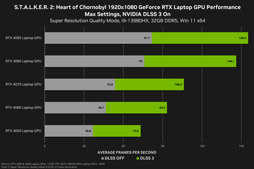 Wydajność Stalker 2 1080p na laptopach (źródło obrazu: Nvidia)