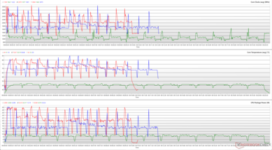 Zegary procesora, temperatury rdzenia i moc pakietu podczas pętli Cinebench R15. (Czerwony: Wydajność, Zielony: Oszczędzanie energii, Niebieski: Smart Sense)