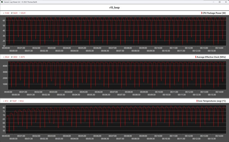 Metryki procesora podczas pętli Cinebench R15