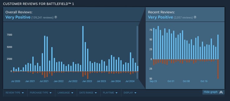 W dniu, w którym Battlefield 1 dodał funkcję zapobiegania oszustwom na poziomie jądra, jego recenzje użytkowników Steam odnotowały gwałtowny negatywny wzrost. (Źródło obrazu: Steam)