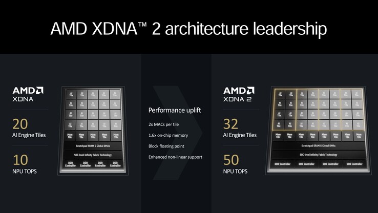 Przegląd AMD XDNA2 (źródło: AMD)