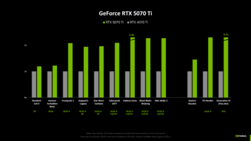 Testy porównawcze Nvidia GeForce RTX 5070 Ti vs RTX 4070 Ti (źródło obrazu: Computerbase)