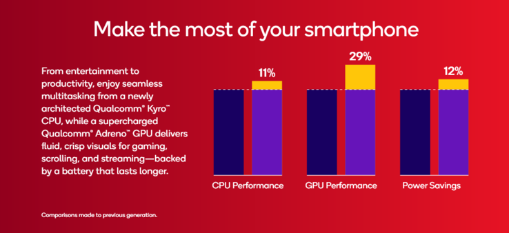 Snapdragon 6 Gen 4 vs Snapdragon 6 Gen 3 (źródło obrazu: Qualcomm)