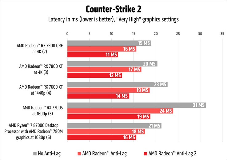 Radeon Anti-Lag 2 vs Anti-Lag w Counter-Strike 2. (Źródło: AMD)