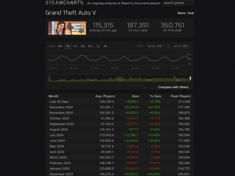 GTA 5 Steam Charts Styczeń 2025 (Źródło obrazu: Steam Charts)