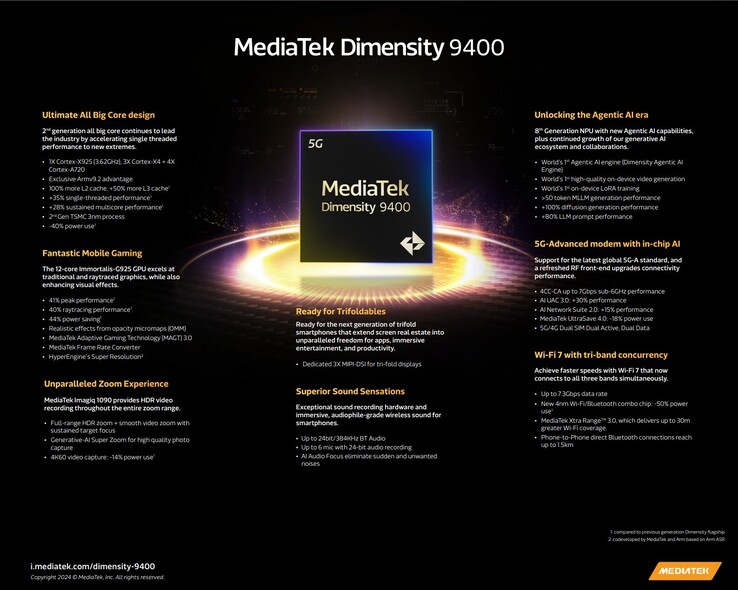 MediaTek Dimensity 9400 SoC: Specyfikacja. (Źródło obrazu: MediaTek)