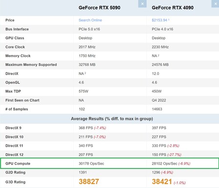 Porównanie nowej karty graficznej RTX 5090 z RTX 4090. (Źródło obrazu: PassMark)