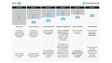 5 poziomów autonomii pojazdu (źródło zdjęcia: Mercedes)