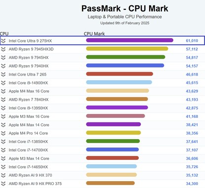 Wynik testu porównawczego Intel Core Ultra 9 275HX. (Źródło obrazu: PassMark)