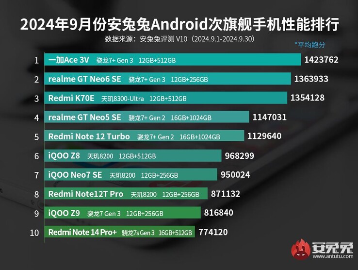 Ranking telefonów średniej klasy AnTuTu z września (źródło obrazu: AnTuTu)