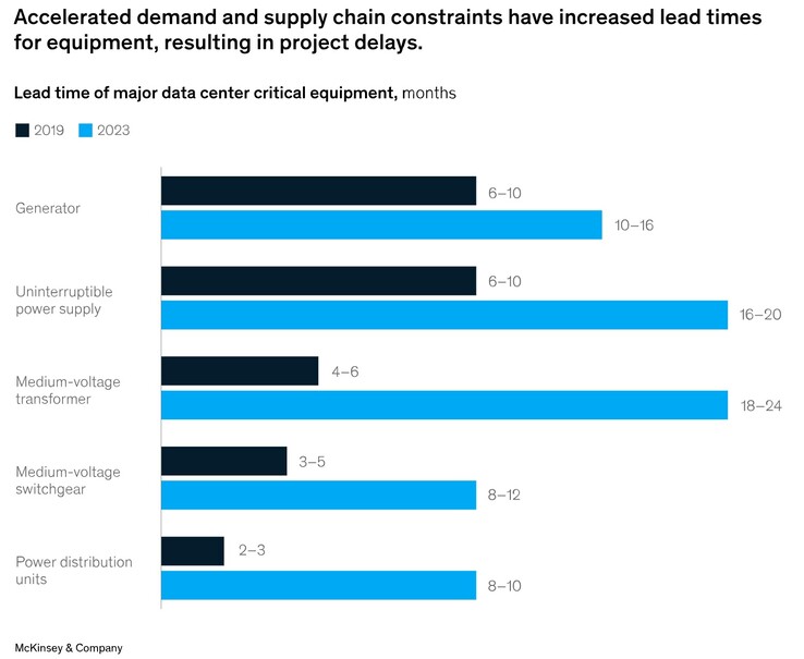 Już teraz brakuje sprzętu do przesyłu energii elektrycznej, a opóźnienia niektórych urządzeń przekraczają rok. (Źródło zdjęcia: McKinsey &amp; Company)