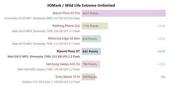 Dimensity 7300 Ultra 3DMark WildLife Extreme Unlimited.