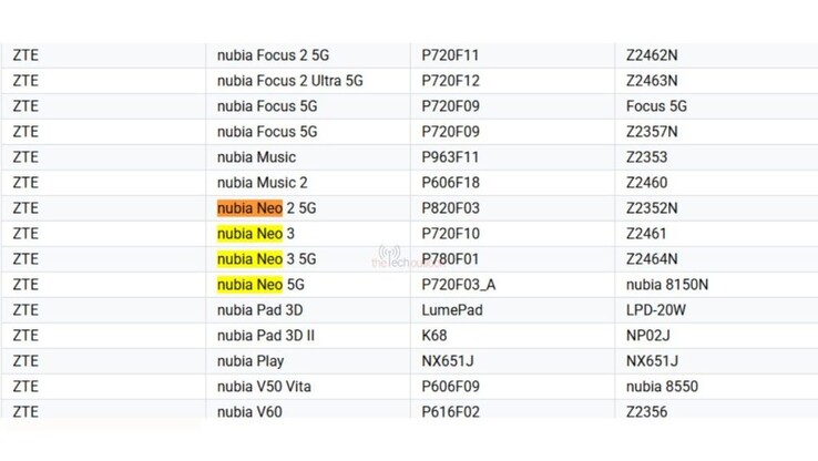 Lista obsługiwanych urządzeń w Konsoli Google Play, z wyszczególnieniem Nubia Neo 3 4G i 5G. (Źródło obrazu: The Tech Outlook)