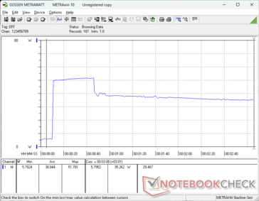 Zużycie energii wzrosłoby do 52 W podczas inicjowania stresu Prime95, a następnie spadłoby i ustabilizowało się na poziomie 35 W około 35 sekund później