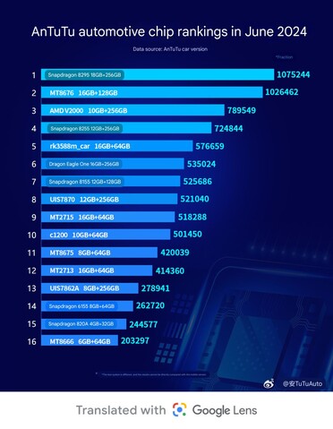 Ranking chipów EV na początku czerwca (źródło obrazu: AnTuTu Auto na Weibo)