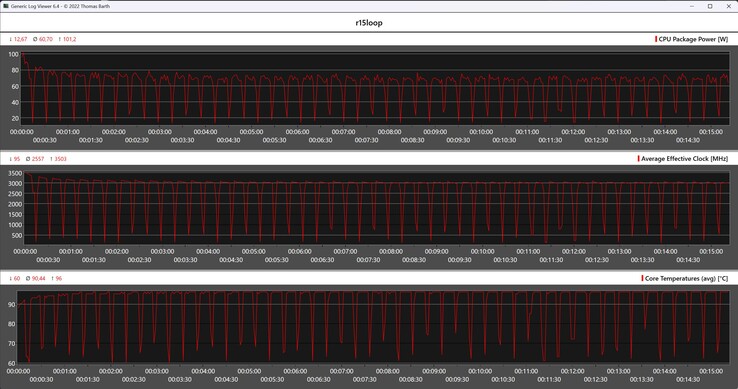 Metryki procesora podczas pętli Cinebench R15