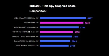 Karta graficzna Radeon 890M iGPU radzi sobie znakomicie w grach syntetycznych. (Źródło obrazu: GPD)