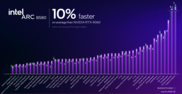 Wydajność Intel Arc B580 vs Nvidia GeForce RTX 4060 (źródło obrazu: Intel)