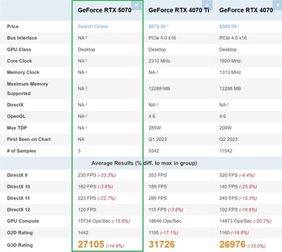 RTX 5070 vs RTX 4070 vs RTX 4070 Ti. (Źródło obrazu: PassMark)