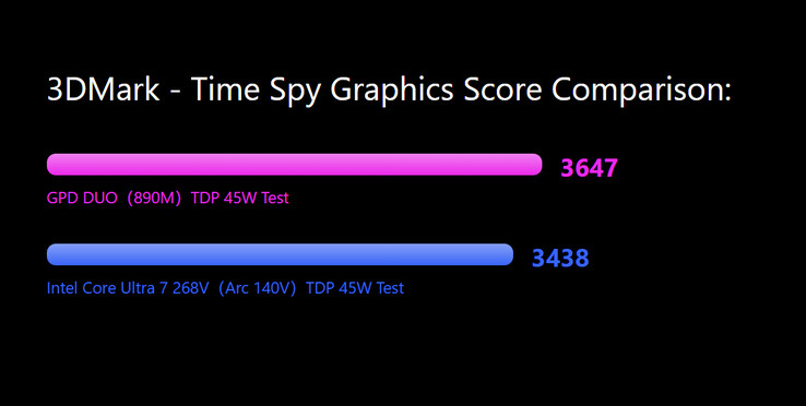 Porównanie benchmarków udostępnione przez GPD (źródło obrazu: GPD)