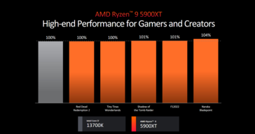 AMD Ryzen 9 5900XT vs Intel Core i7-13700K (zdjęcie wykonane przez AMD)