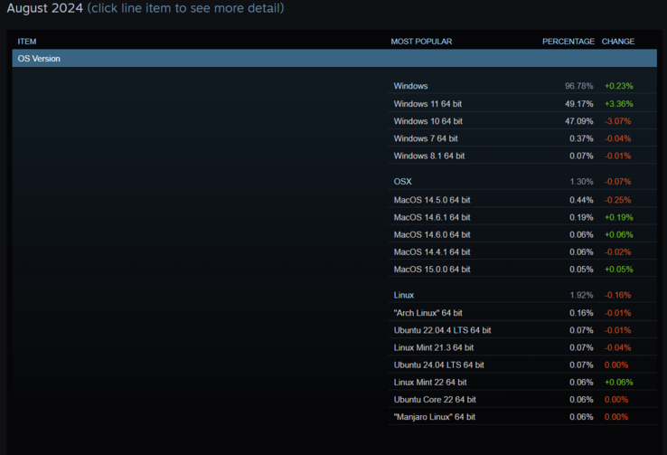 Popularność systemów operacyjnych wśród użytkowników Steam (Źródło obrazu: Steam)