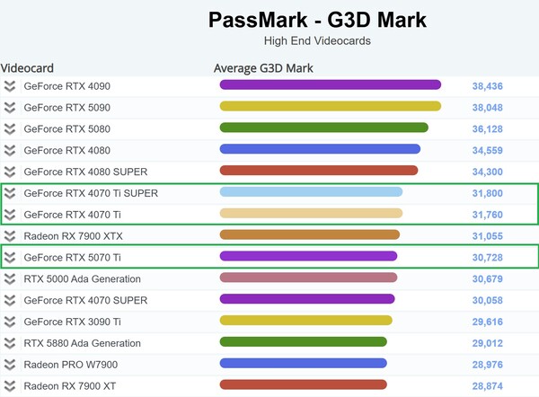 Pozycja RTX 5070 Ti na wykresie. (Źródło obrazu: PassMark)