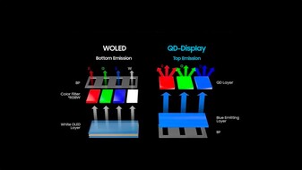 Emisja W-OLED vs QD-OLED. (Źródło obrazu: SamMobile)