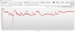 Test warunków skrajnych: Taktowanie procesora