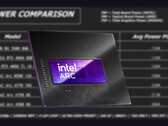 Intel Arc B580 ma współczynnik TBP na poziomie 190 W. (Źródło obrazu: Intel, Linus Tech Tips, edytowane) 