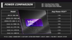 Intel Arc B580 ma współczynnik TBP na poziomie 190 W. (Źródło obrazu: Intel, Linus Tech Tips, edytowane) 