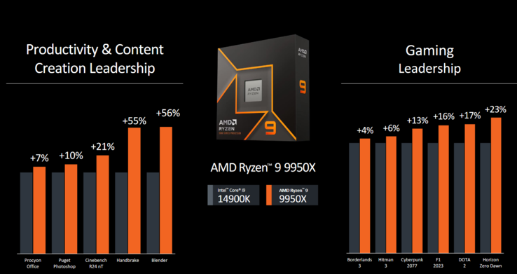 Testy porównawcze AMD Ryzen 9 9950X vs Intel Core i9 14900K w grach i produktywności (zdjęcie wykonane przez AMD)