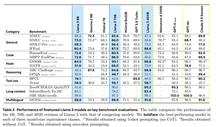 Llama 3.1 405B osiąga wyniki podobne do najlepszych konkurentów Anthropic Claude 3.5 Sonnet i OpenAI GPT-4o w popularnych testach porównawczych AI. (Źródło zdjęcia: dokument Meta Llama 3.1)