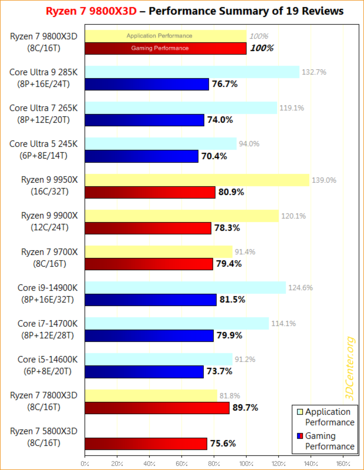 Wydajność Ryzen 7 9800X3D w grach i aplikacjach. (Źródło obrazu: 3DCenter)