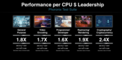 Wydajność AMD Epyc 4364p vs Intel Xeon E-2488 (zdjęcie wykonane przez AMD)