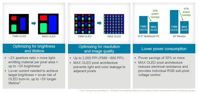 Technologia produkcji MAX OLED do tworzenia jaśniejszych, trwalszych i bardziej energooszczędnych wyświetlaczy OLED. (Źródło obrazu: Applied Materials)