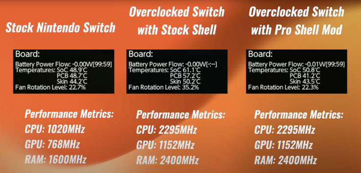 "Switch Pro shell mod" pozwala Switchowi V1 lub V2 osiągnąć znacznie wyższe prędkości CPU, GPU i RAM. (Źródło obrazu: Macho Nacho Productions)