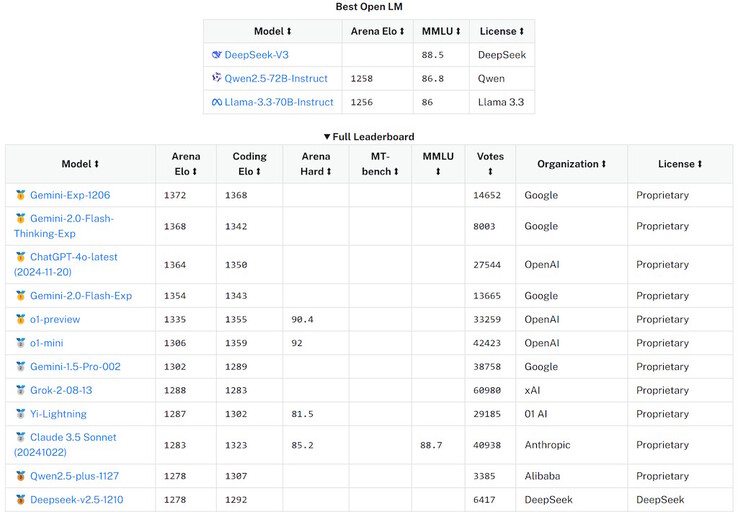 Wczesne testy porównawcze Deepseek V3 w Open Large Model AI Leaderboard sugerują, że plasuje się on w pierwszej dziesiątce najpotężniejszych LLM AI na świecie. (Źródło obrazu: Open Large Model AI)