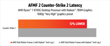 Poprawa opóźnień AMD Fluid Motion Frames 2 dzięki iGPU. (Źródło obrazu: AMD)