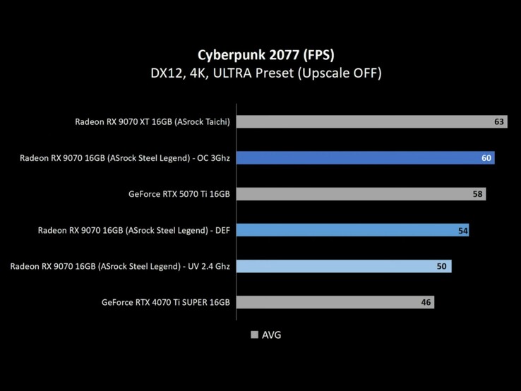 Testy wykazały, że Radeon RX 9070 przewyższa RTX 4070 Ti Super zarówno przy ustawieniach fabrycznych, jak i niedoładowanych. (Źródło obrazu: Alva Jonathan via YouTube)