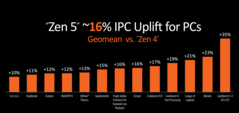 Wzrost IPC w Zen 5 (zdjęcie wykonane przez AMD)