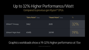 Porównanie wydajności RDNA 3.5 z RDNA 3 (źródło obrazu: AMD)