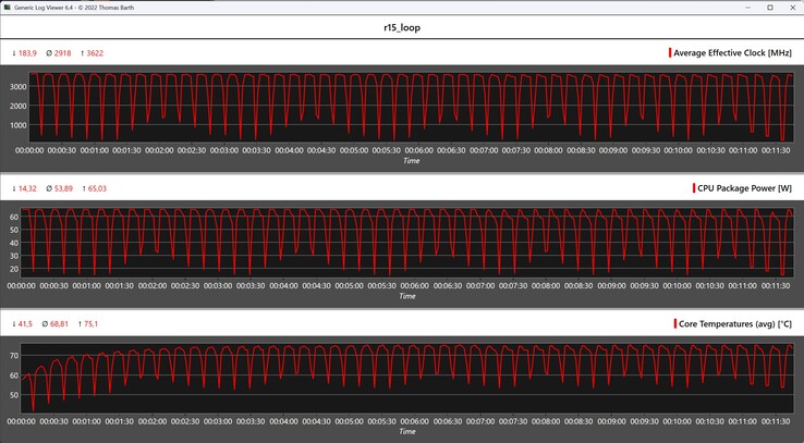 Metryki procesora podczas pętli Cinebench R15