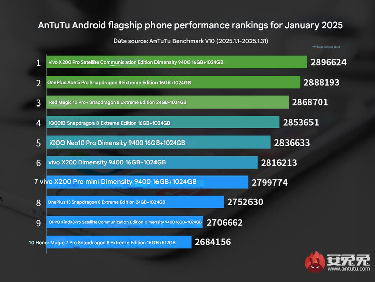 Ranking wydajności flagowych telefonów AnTuTu ze stycznia 2025 r. (Źródło obrazu: AnTuTu - tłumaczenie maszynowe)