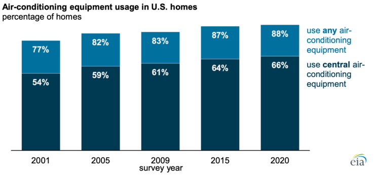 Prawie 90% amerykańskich gospodarstw domowych korzystało z klimatyzacji w 2020 roku. (Źródło zdjęcia: U.S. Energy Information Administration, Residential Energy Consumption Survey)