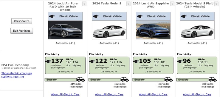 Lucid Air konsekwentnie przewyższa Teslę Model S pod względem zasięgu. (Źródło fueleconomy.gov)